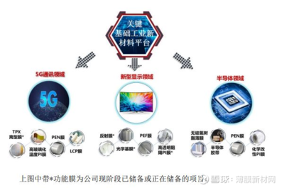长阳科技反射膜市占率稳升,光学基膜或成新盈利增长