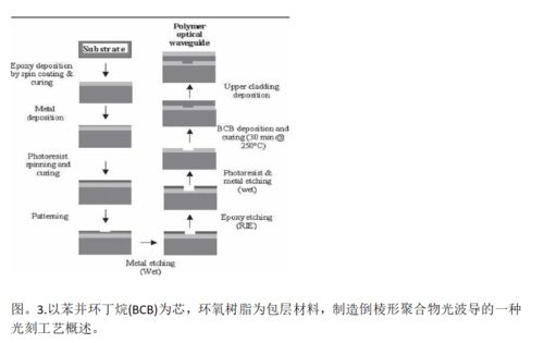 炬丰科技 以涂膜科技赋能——聚合物光波导在硅基板上的自旋涂层制备工艺